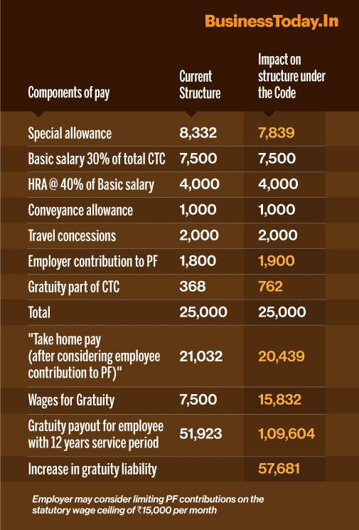 New Wage Code: How Your Salary Structure Will Change